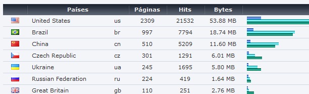 As Estatísticas do Seu Blog
