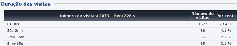 Duração das Visitas Em Seu Site