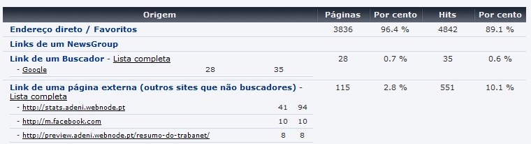 Estatísticas do Site Na Webnode